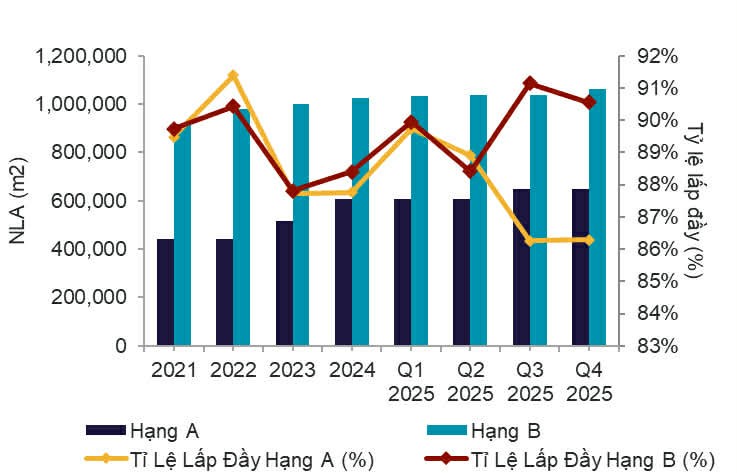 Khách thuê thắt chặt hầu bao, chủ tòa nhà phải thay đổi cuộc chơi